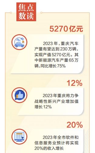 數字賦能，產業躍升 重慶以數字內容服務為抓手，加快建設現代化產業體系
